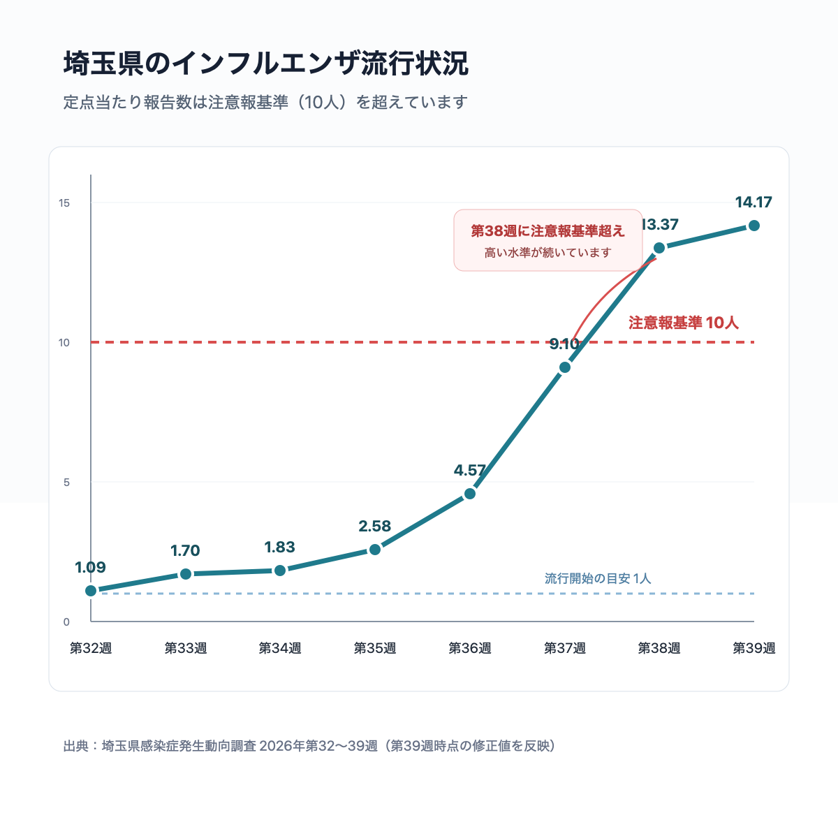 埼玉県のインフルエンザ定点当たり報告数が注意報基準を超えた推移グラフ